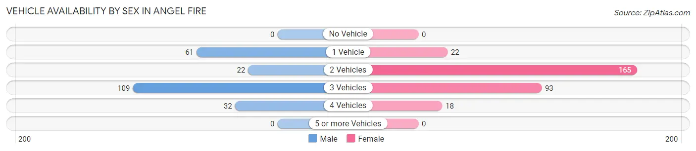 Vehicle Availability by Sex in Angel Fire
