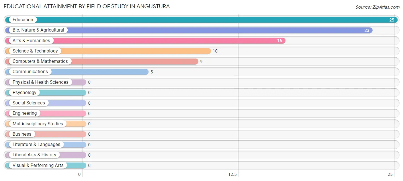 Educational Attainment by Field of Study in Angustura