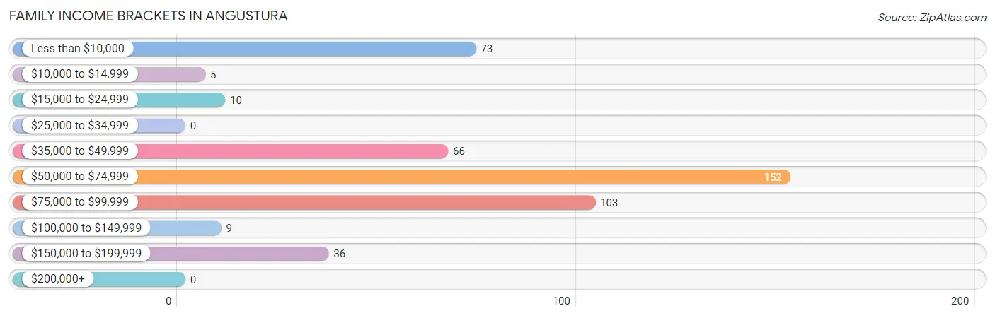 Family Income Brackets in Angustura