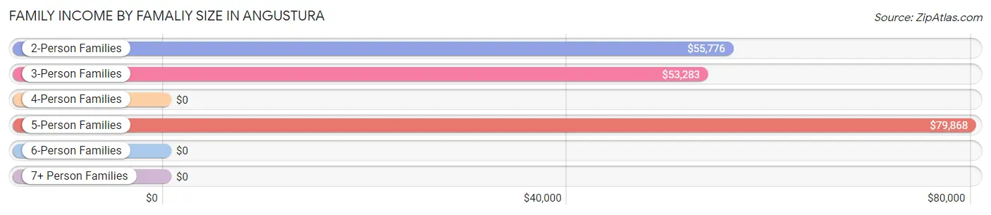 Family Income by Famaliy Size in Angustura