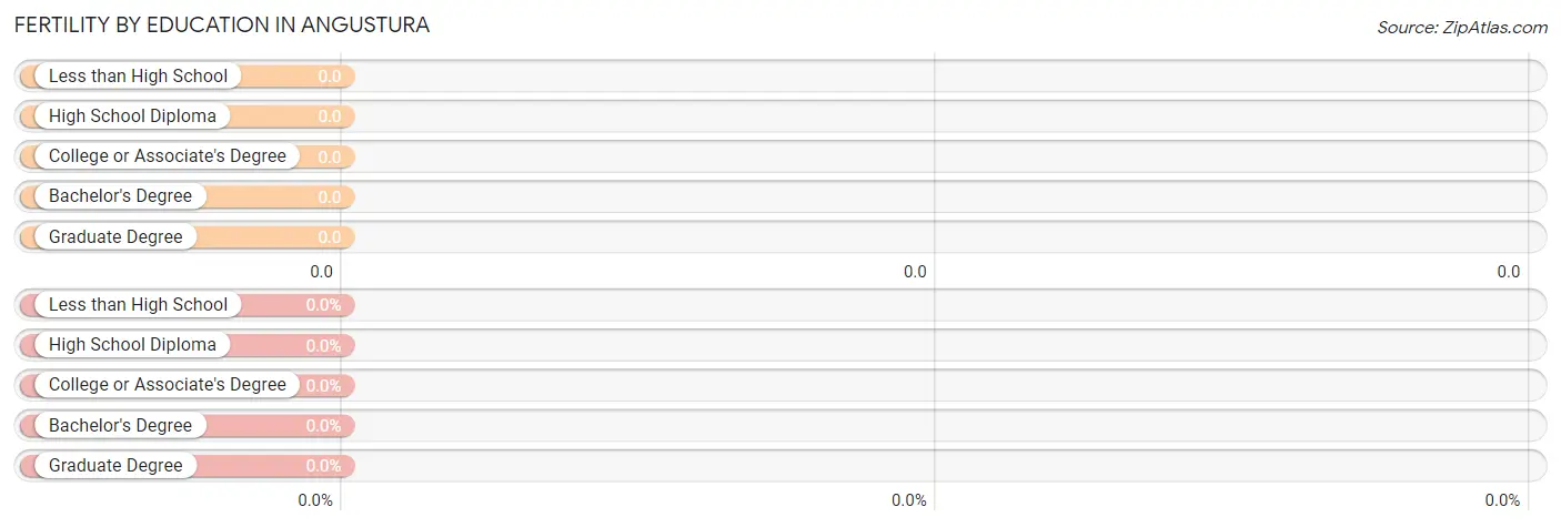 Female Fertility by Education Attainment in Angustura