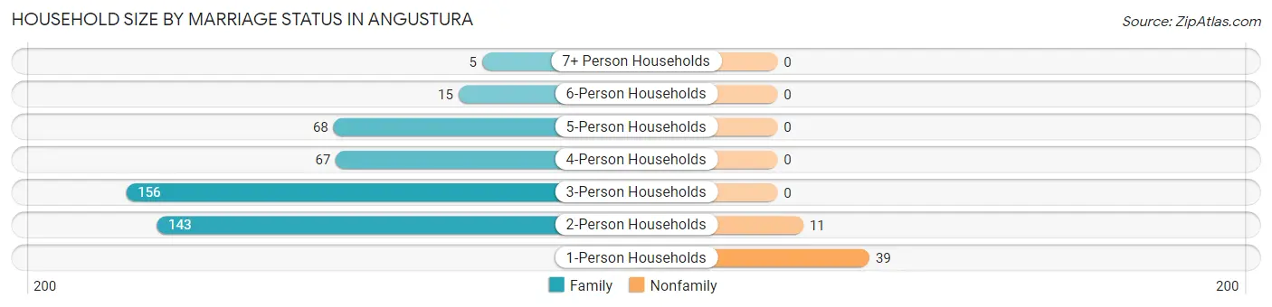 Household Size by Marriage Status in Angustura