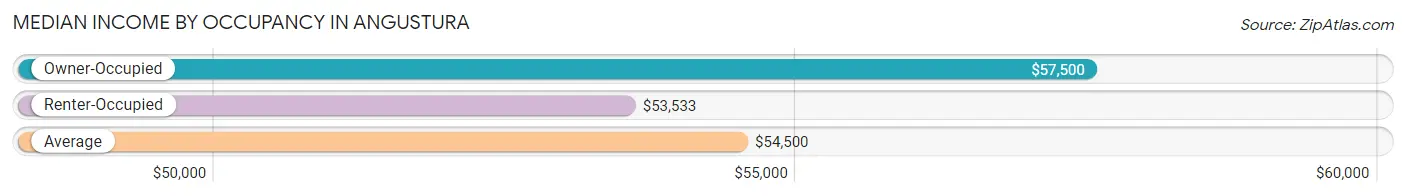 Median Income by Occupancy in Angustura