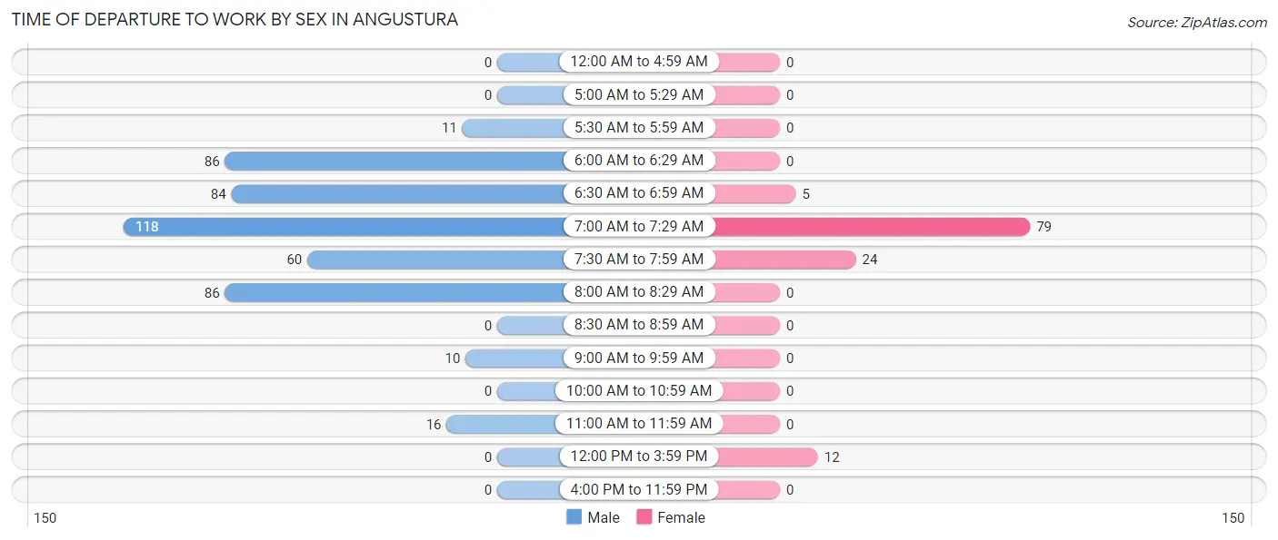 Time of Departure to Work by Sex in Angustura