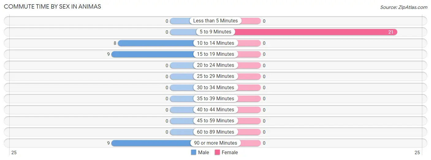 Commute Time by Sex in Animas