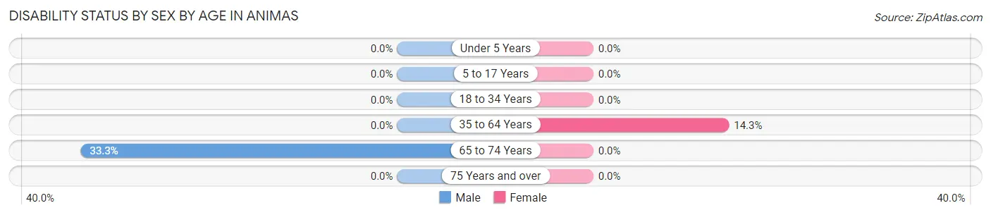 Disability Status by Sex by Age in Animas
