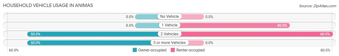 Household Vehicle Usage in Animas