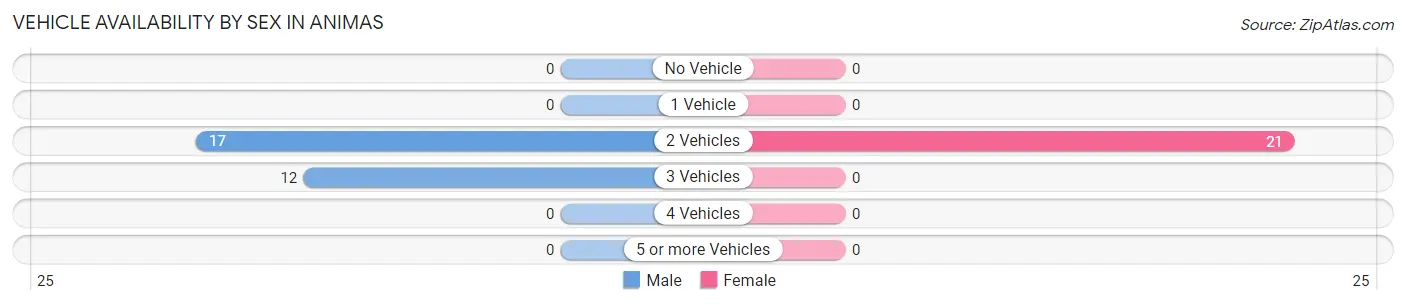 Vehicle Availability by Sex in Animas