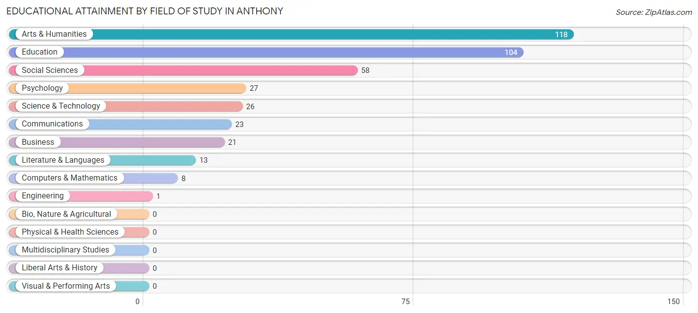 Educational Attainment by Field of Study in Anthony