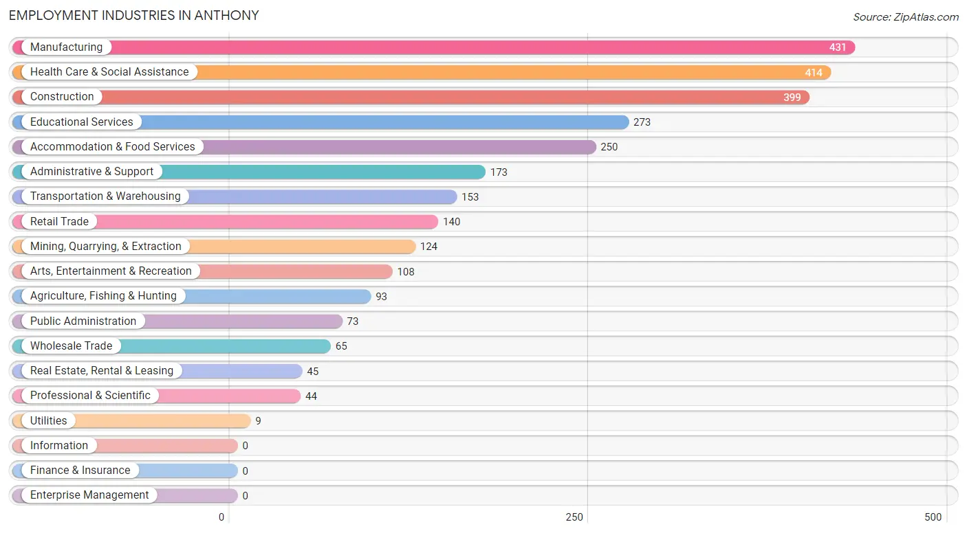 Employment Industries in Anthony