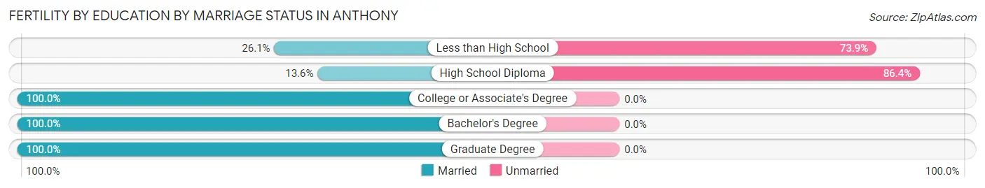 Female Fertility by Education by Marriage Status in Anthony