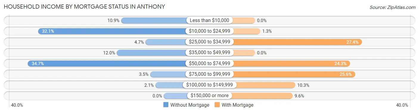 Household Income by Mortgage Status in Anthony