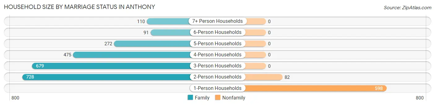 Household Size by Marriage Status in Anthony