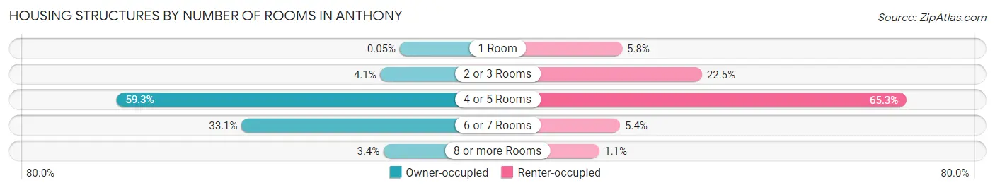 Housing Structures by Number of Rooms in Anthony