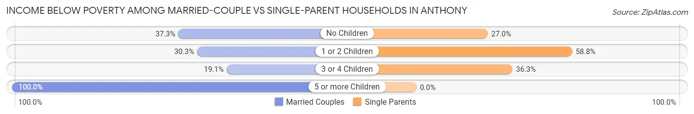 Income Below Poverty Among Married-Couple vs Single-Parent Households in Anthony