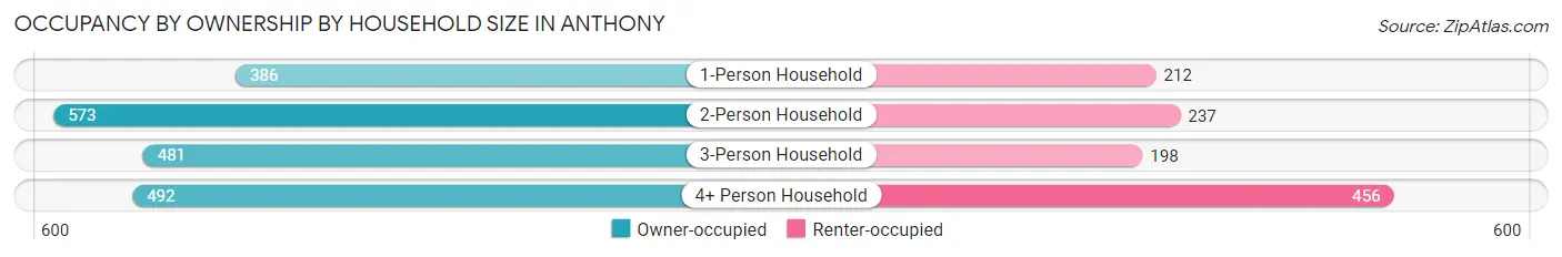 Occupancy by Ownership by Household Size in Anthony
