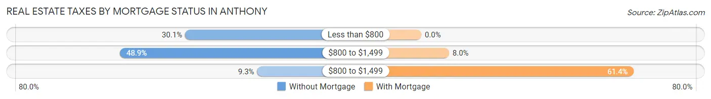 Real Estate Taxes by Mortgage Status in Anthony