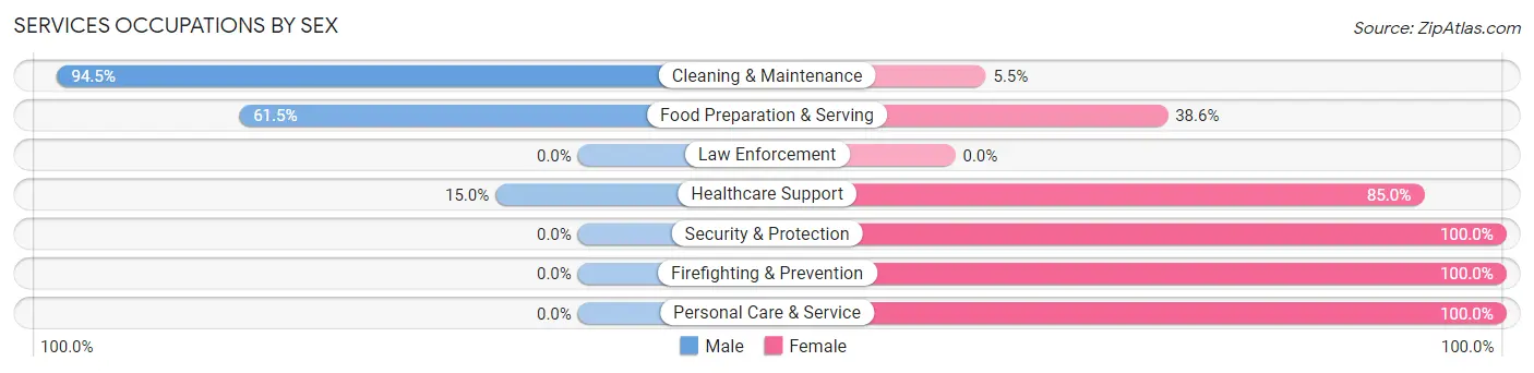 Services Occupations by Sex in Anthony