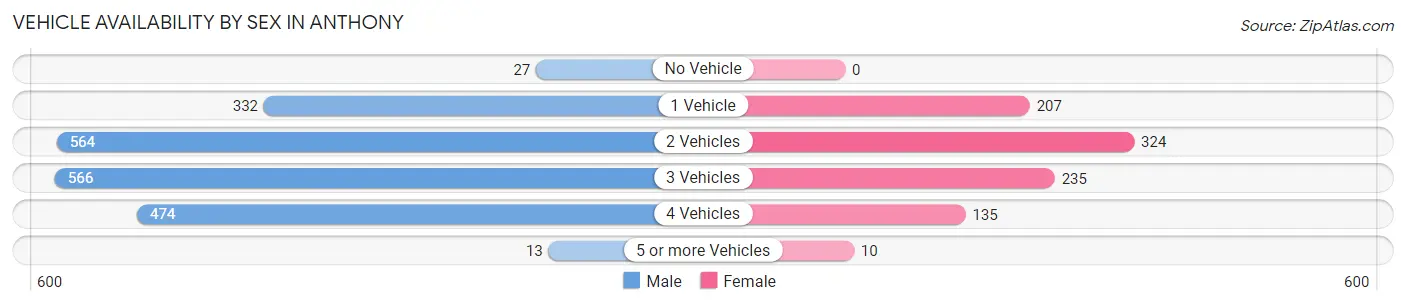 Vehicle Availability by Sex in Anthony