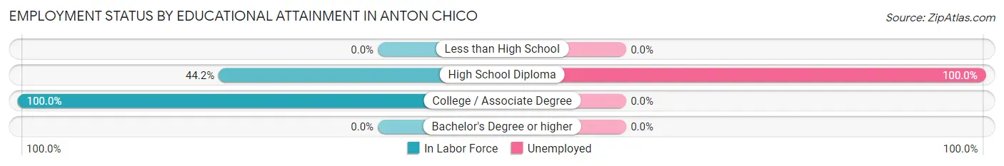 Employment Status by Educational Attainment in Anton Chico