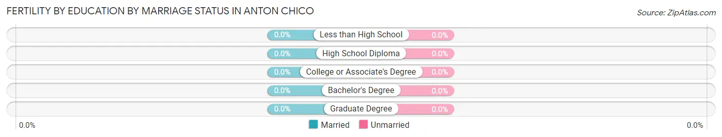 Female Fertility by Education by Marriage Status in Anton Chico