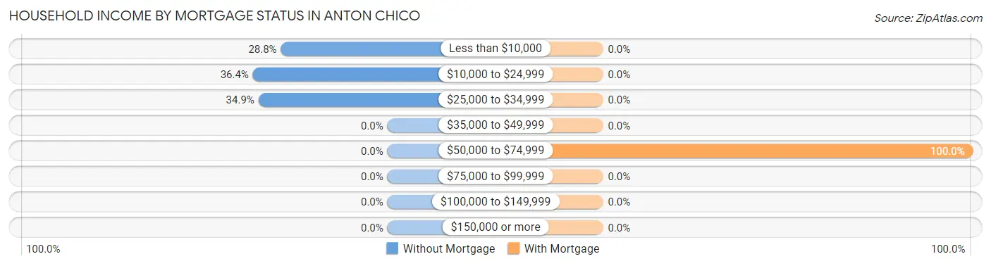 Household Income by Mortgage Status in Anton Chico