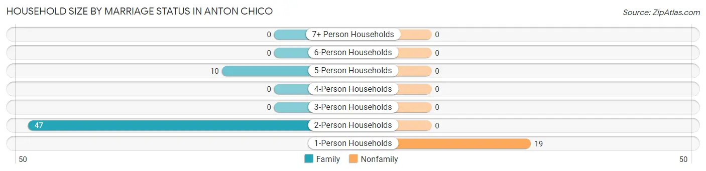 Household Size by Marriage Status in Anton Chico