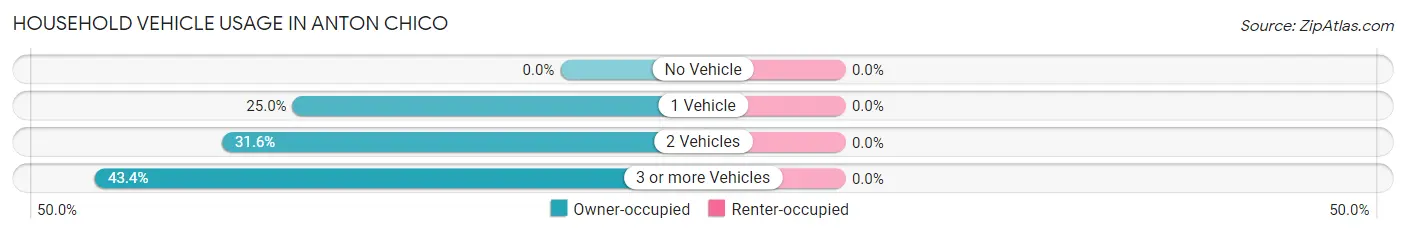 Household Vehicle Usage in Anton Chico