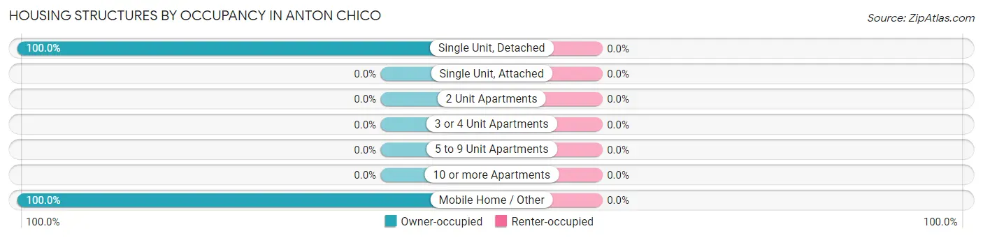 Housing Structures by Occupancy in Anton Chico