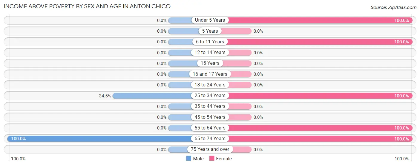 Income Above Poverty by Sex and Age in Anton Chico