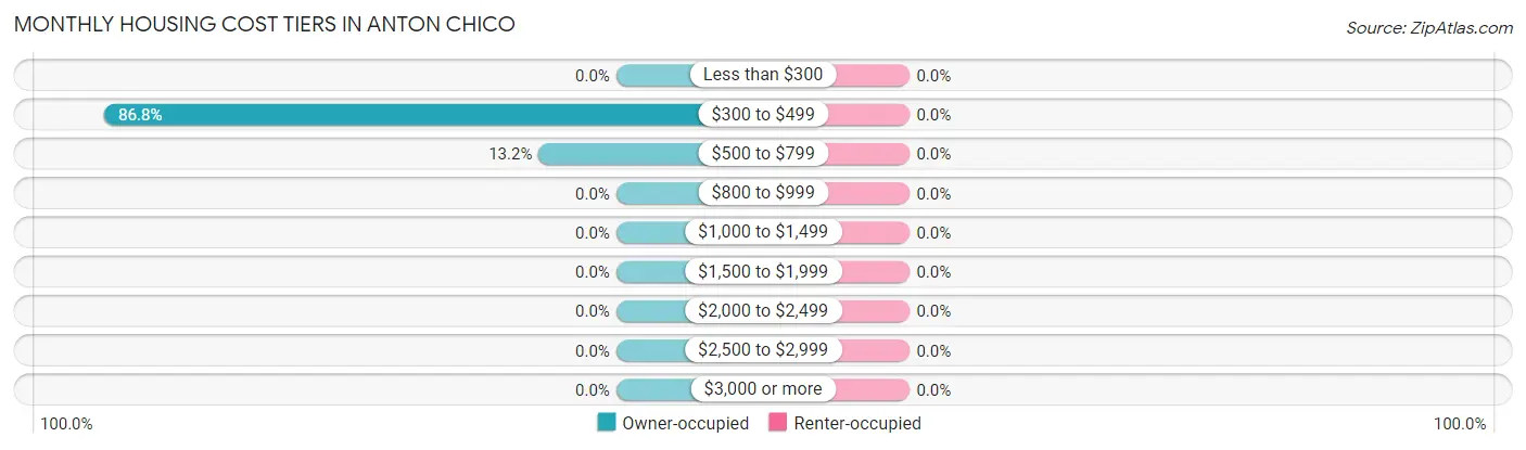 Monthly Housing Cost Tiers in Anton Chico