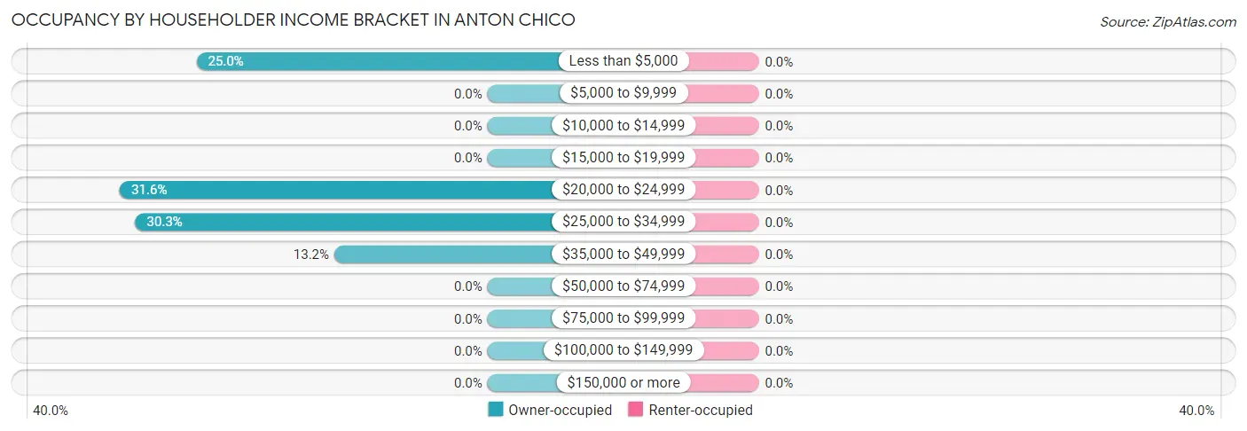 Occupancy by Householder Income Bracket in Anton Chico