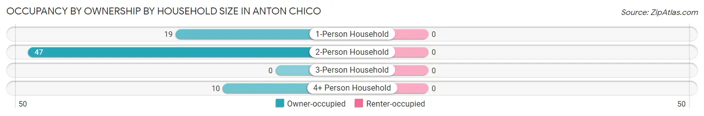 Occupancy by Ownership by Household Size in Anton Chico