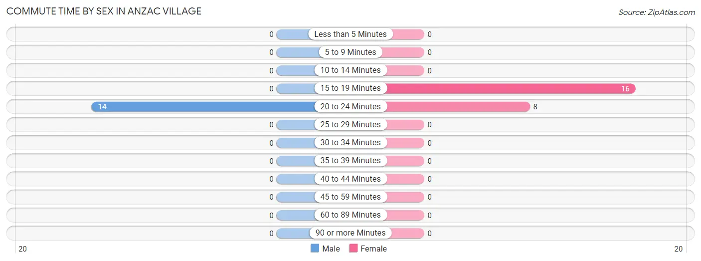 Commute Time by Sex in Anzac Village