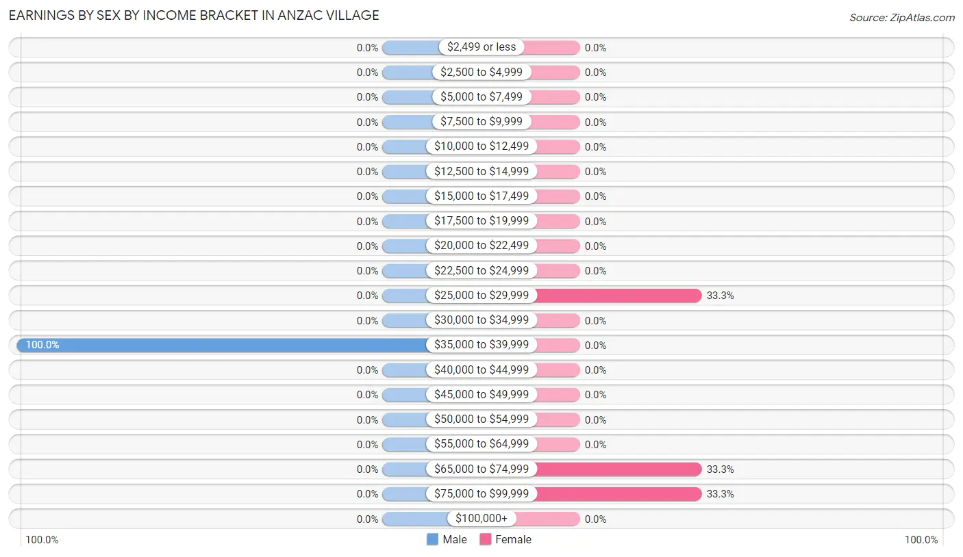 Earnings by Sex by Income Bracket in Anzac Village