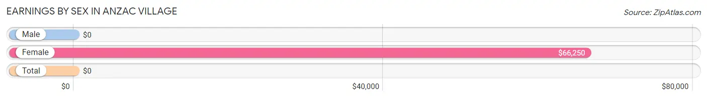 Earnings by Sex in Anzac Village