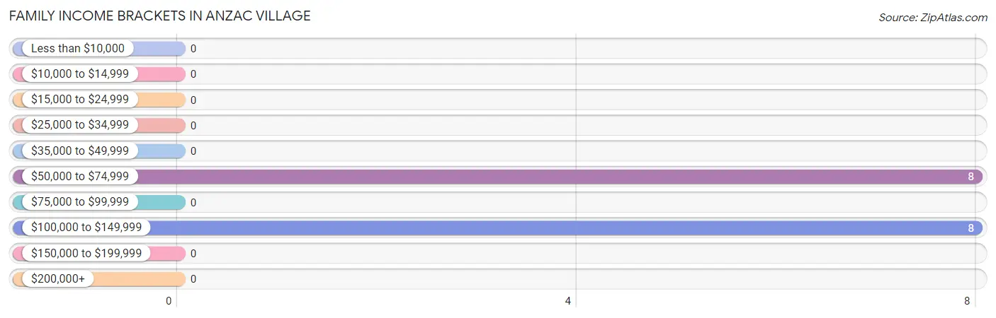 Family Income Brackets in Anzac Village