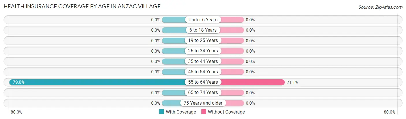 Health Insurance Coverage by Age in Anzac Village