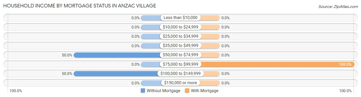 Household Income by Mortgage Status in Anzac Village