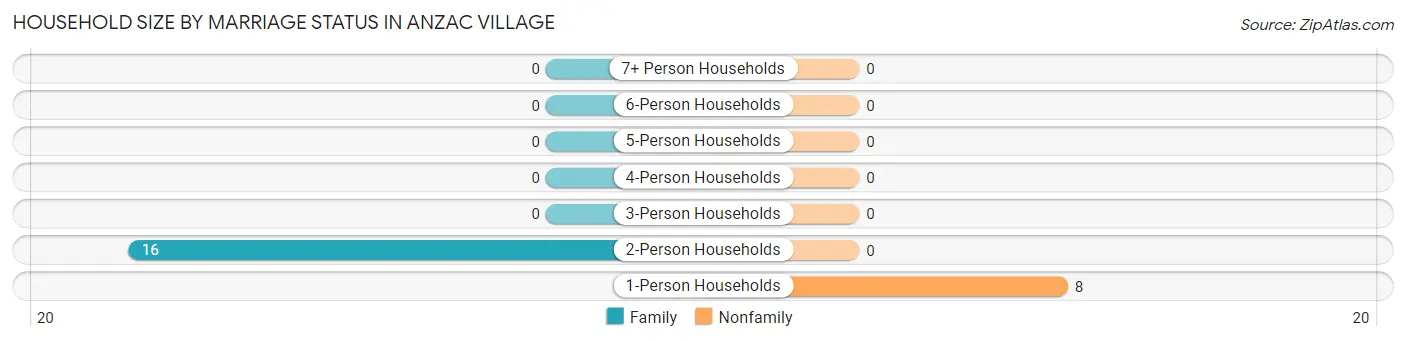 Household Size by Marriage Status in Anzac Village