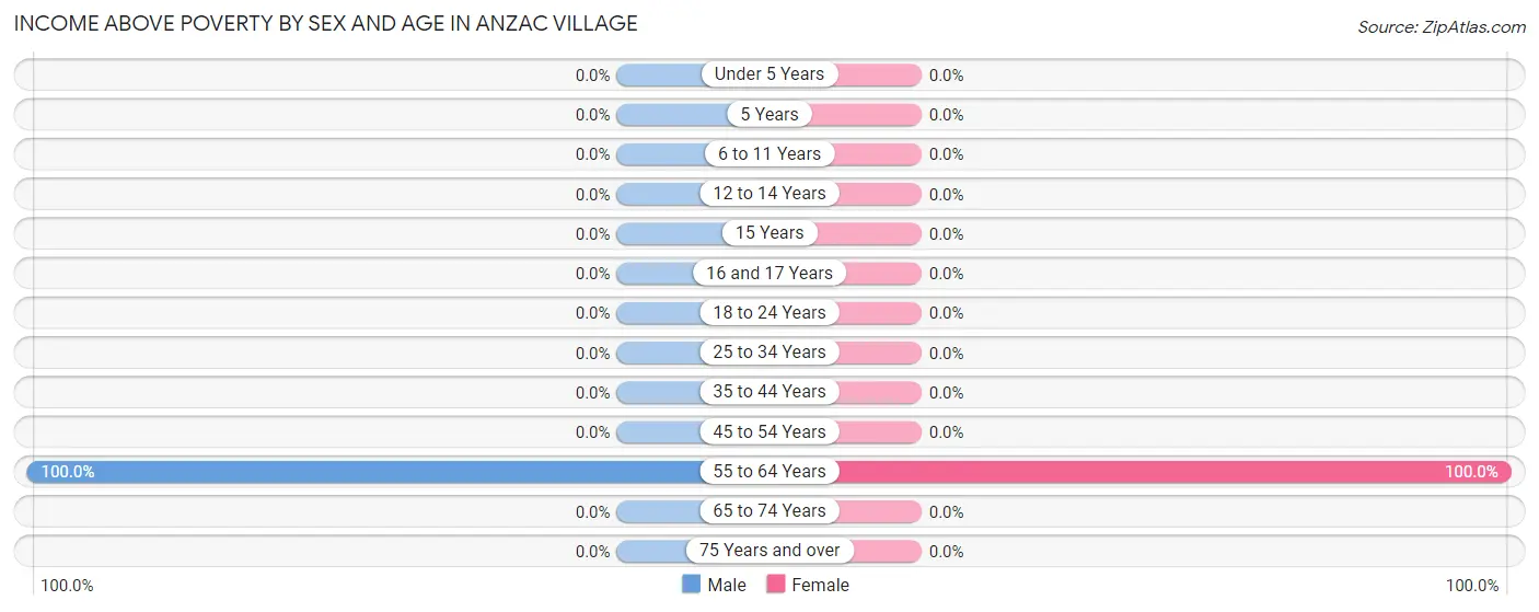 Income Above Poverty by Sex and Age in Anzac Village
