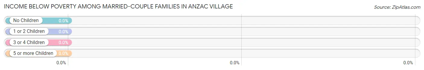 Income Below Poverty Among Married-Couple Families in Anzac Village