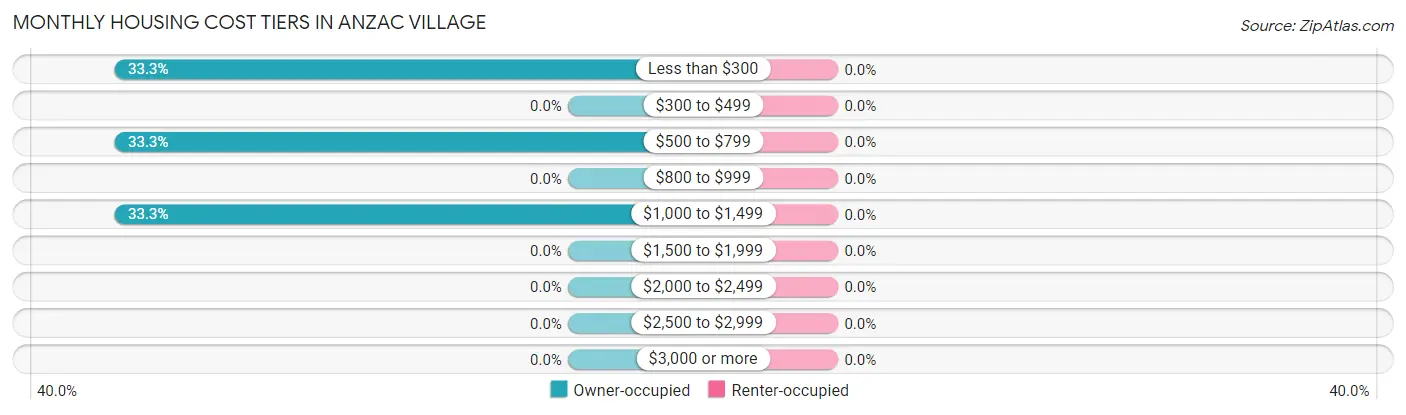 Monthly Housing Cost Tiers in Anzac Village