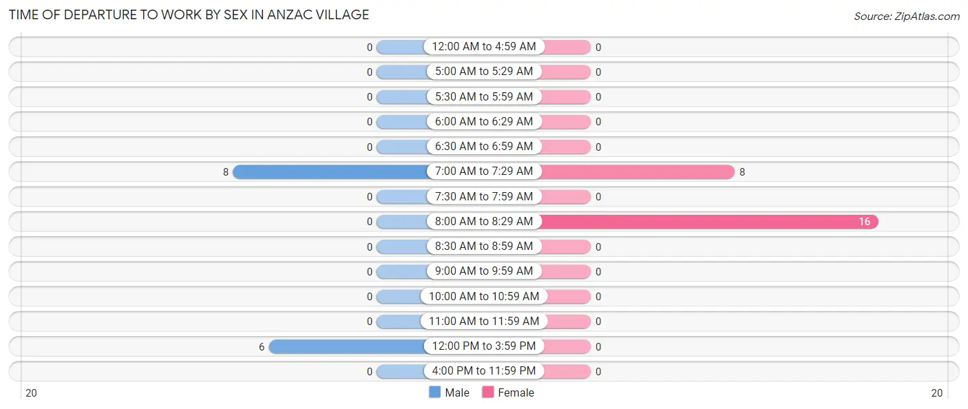 Time of Departure to Work by Sex in Anzac Village