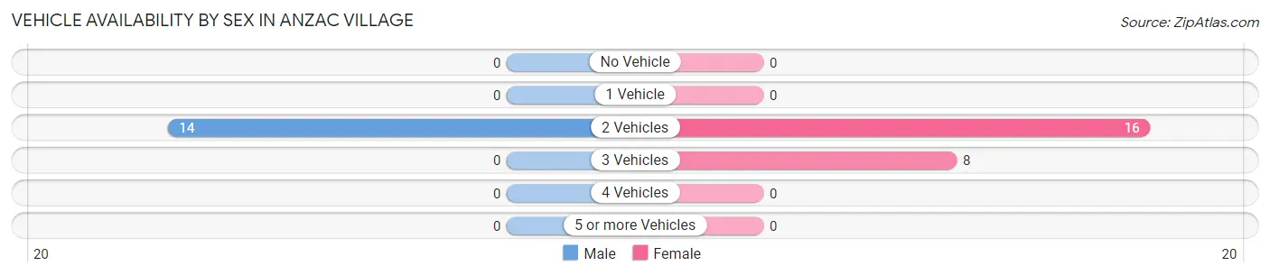 Vehicle Availability by Sex in Anzac Village