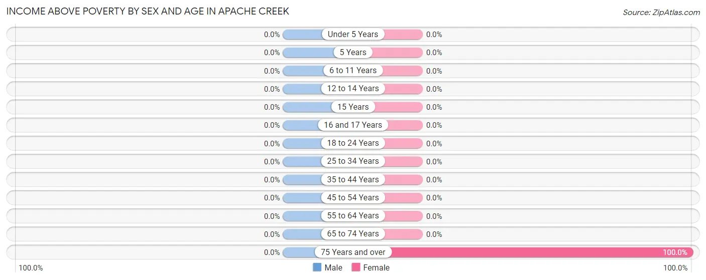 Income Above Poverty by Sex and Age in Apache Creek
