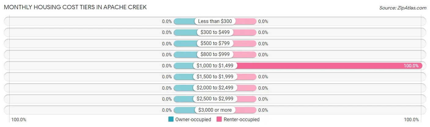 Monthly Housing Cost Tiers in Apache Creek
