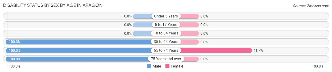 Disability Status by Sex by Age in Aragon