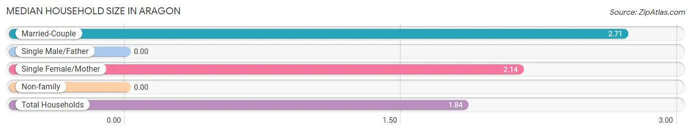 Median Household Size in Aragon