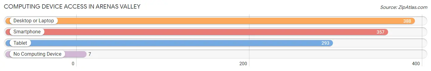 Computing Device Access in Arenas Valley